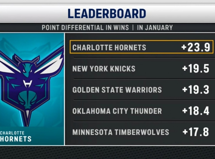 九游娱乐-三节领先76人50分！黄蜂本月赢球比赛场均净胜23.9分 联盟第一！